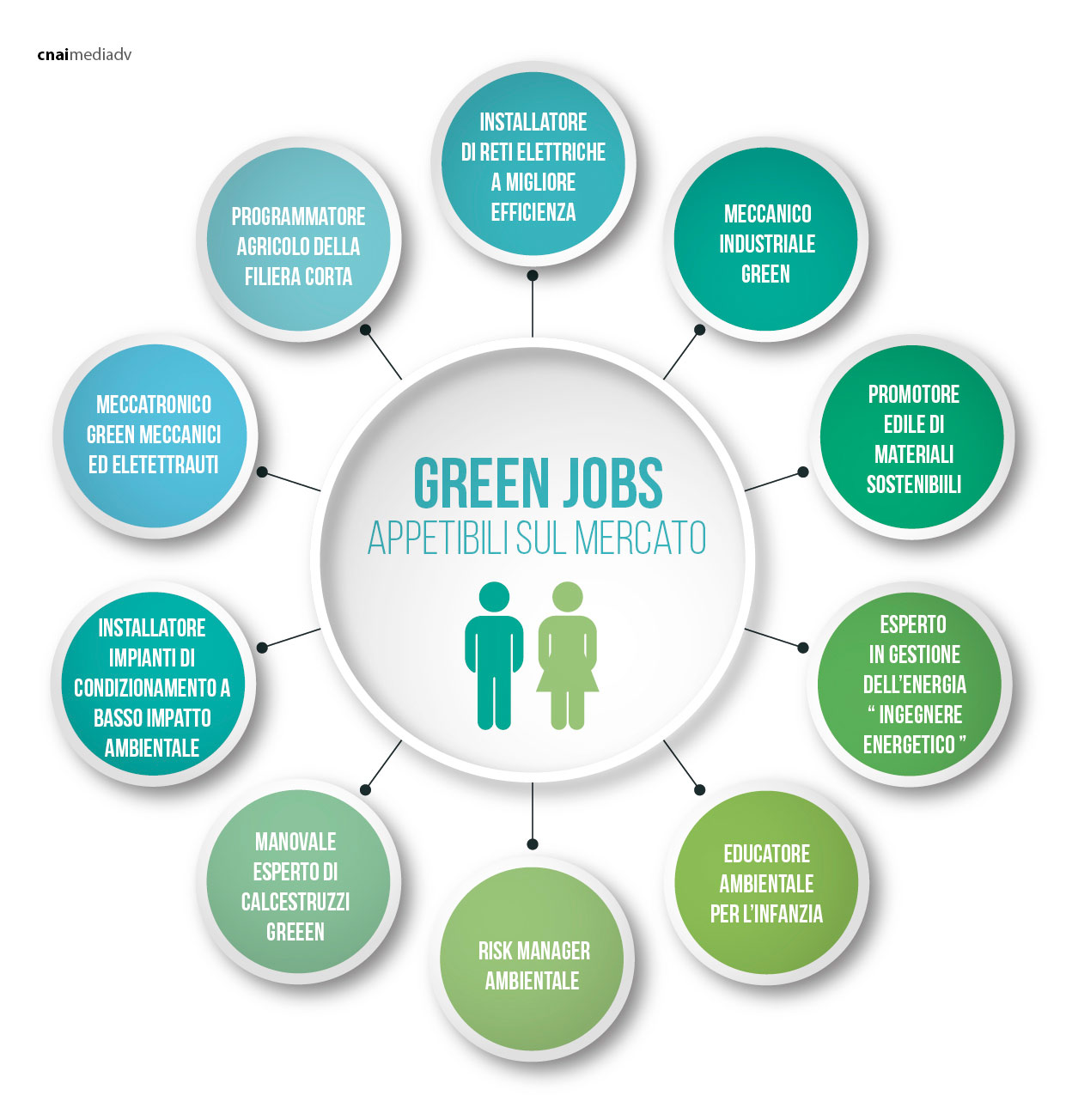 Green Jobs Buoni Per L Ambiente E L Economia Circularity