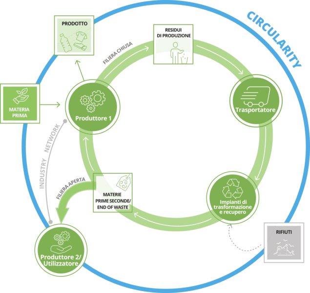 grafico circularity