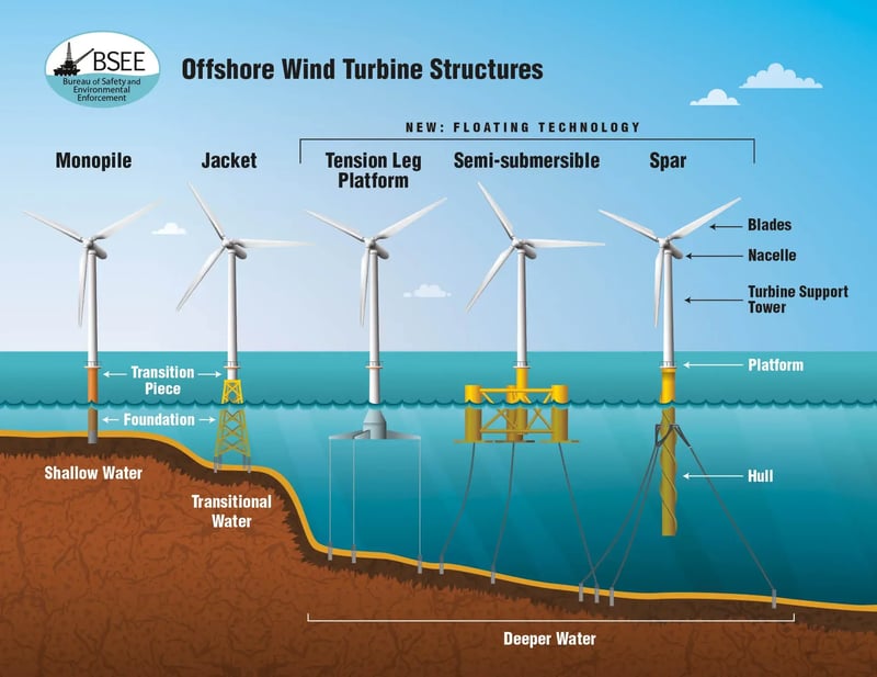 Come funziona l’eolico galleggiante offshore