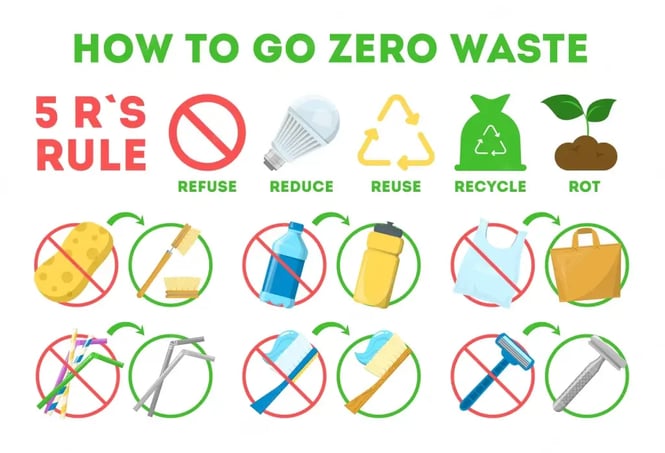 Le 5 R per vivere zero waste: rifiuti, riduci, riusa, ricicla e marcisci. Quali prodotti sostituire 