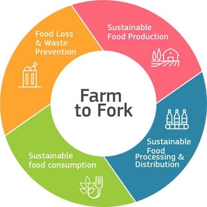 Strategia europea Farm To Fork 