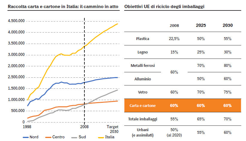 riciclo della carta