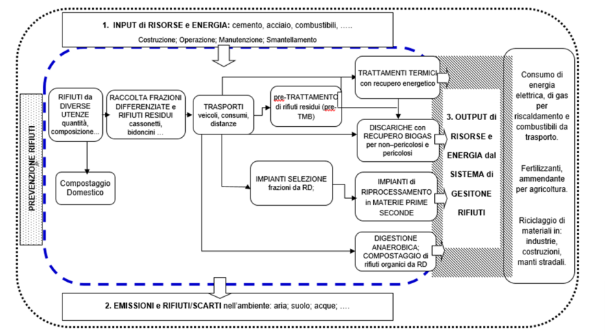 Gestione integrata dei rifiuti 