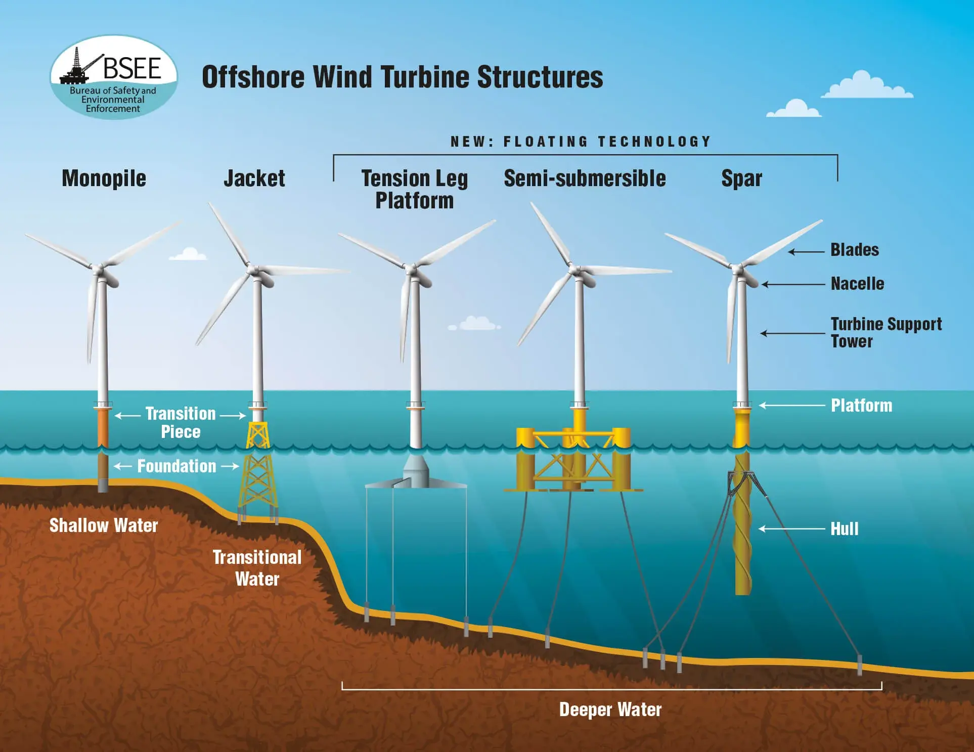 Come funziona l’eolico galleggiante offshore