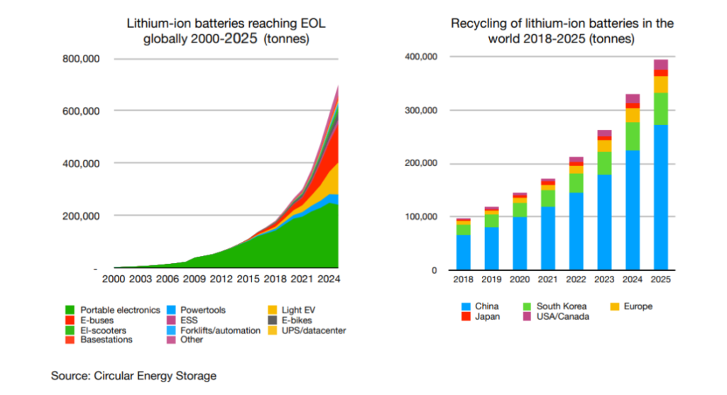 Grafico rappresentante la crescita nell'utilizzo e nel riciclo delle batterie al litio fino al 2025 