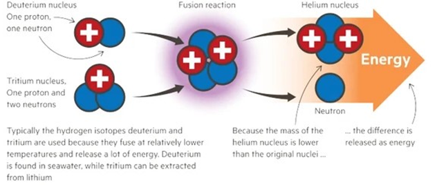 reazione di fusione nucleare 