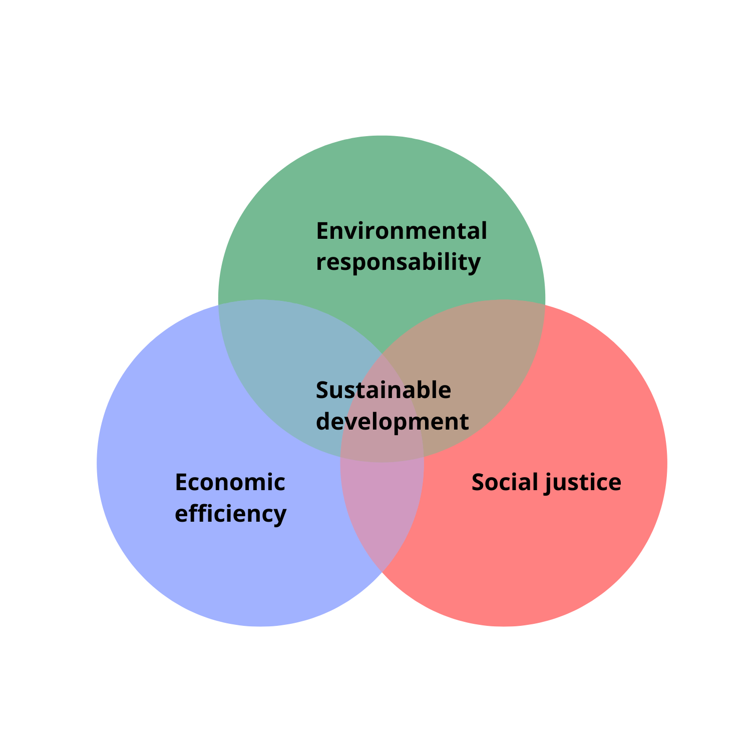 Sustainable enterprises and economic development - Circularity